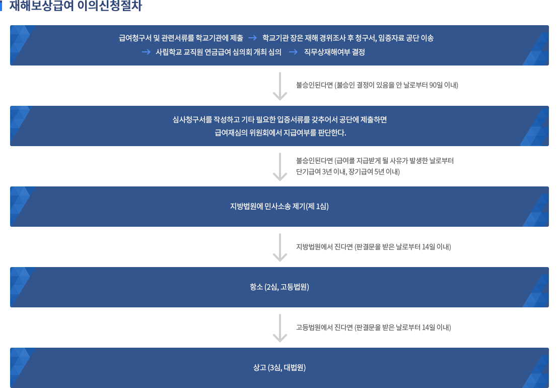 재해보상급여 이의신청절차 내용